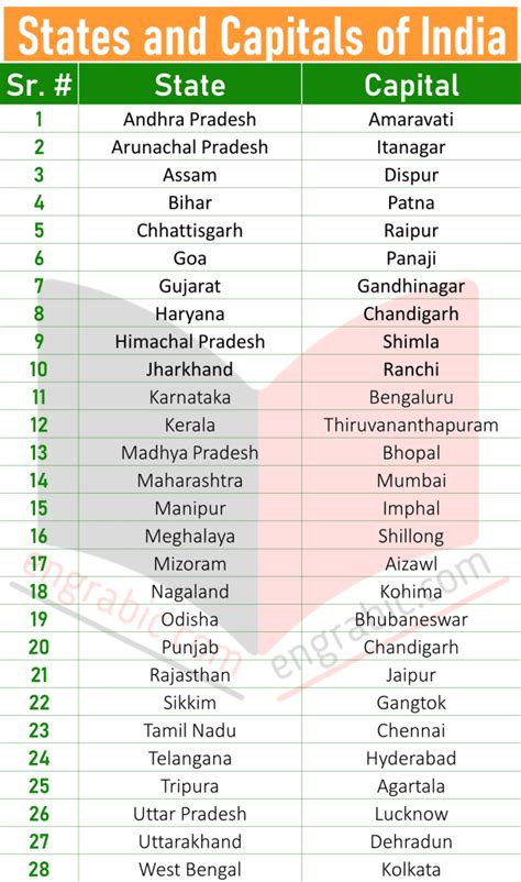 List of capitals of India .